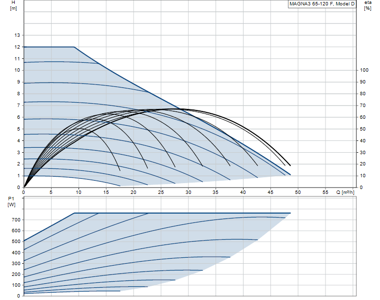 Grundfos MAGNA3 65-120 F - 97924298
